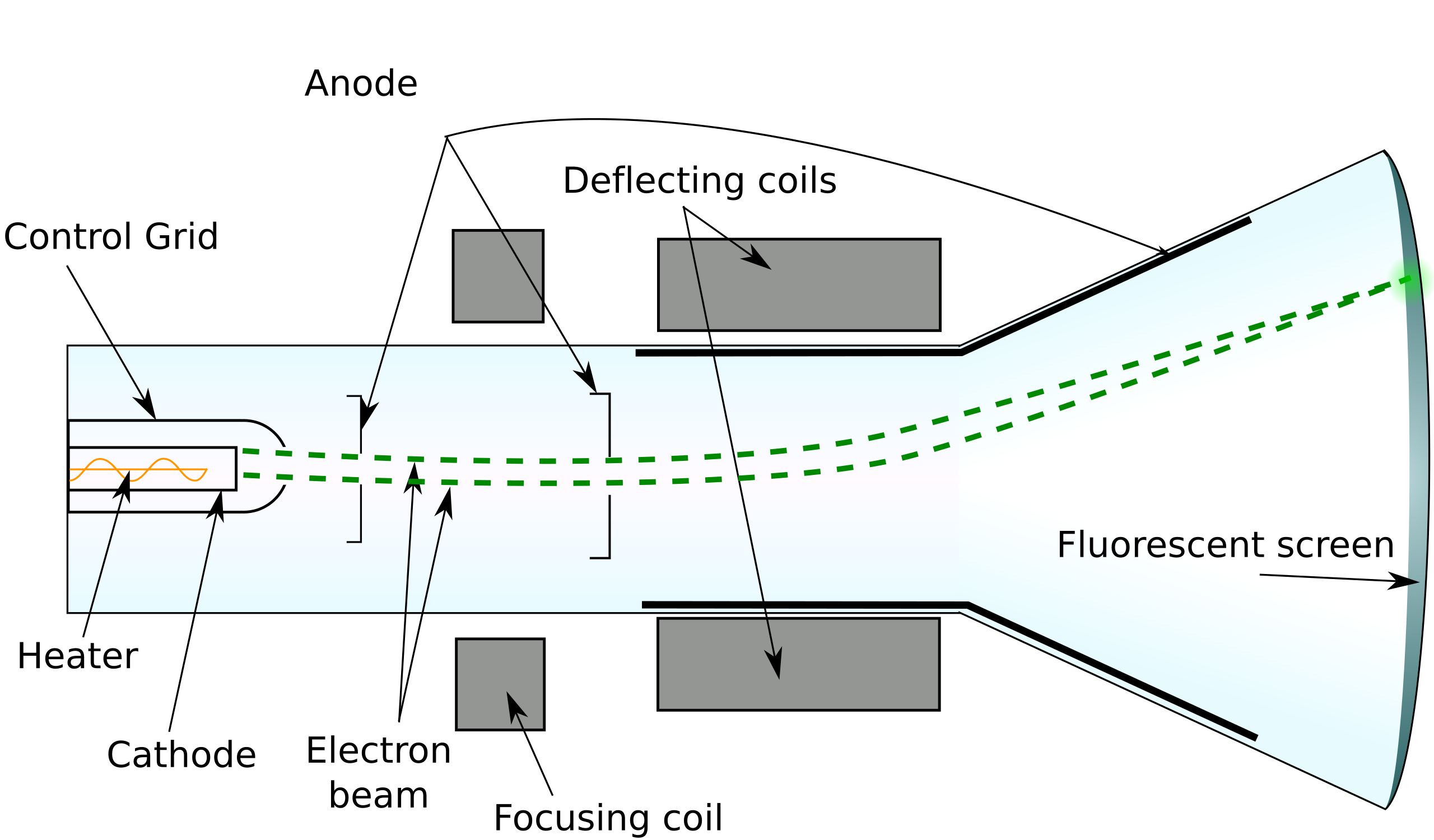 A cross-section of a cathode ray tube. The beaker-shaped glass tube has a cathode at one end which is firing an electron beam onto the flourescent screen.